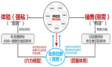 O2O+朋友圈的三个硬指标：刚需、高频、强粘