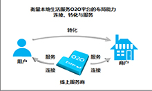 本地生活服务O2O平台竞争力评价模型初探