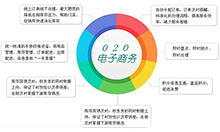 汇鑫科技升级O2O商城系统